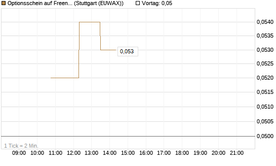 Optionsschein auf Freenet [Goldman Sachs Bank Europe SE] Chart