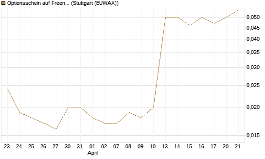 Optionsschein auf Freenet [Goldman Sachs Bank Europe SE] Chart