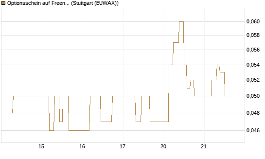 Optionsschein auf Freenet [Goldman Sachs Bank Europe SE] Chart