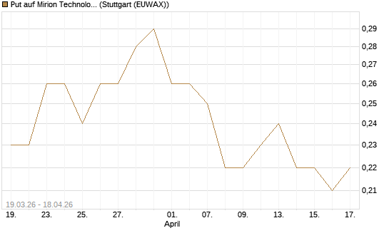 Put auf Mirion Technologies Inc [J.P. Morgan Structured Products B.V.] Chart