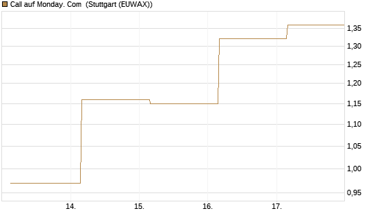 Call auf Monday. Com [J.P. Morgan Structured Products B.V.] Chart