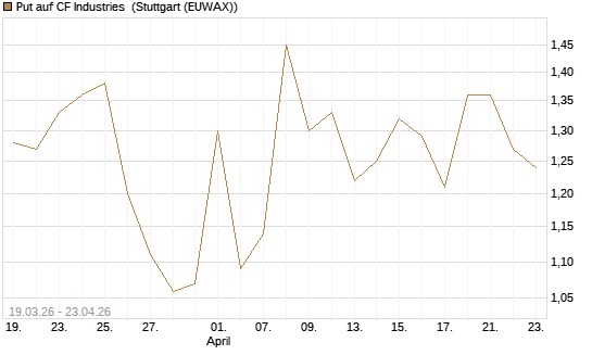 Put auf CF Industries [J.P. Morgan Structured Products B.V.] Chart