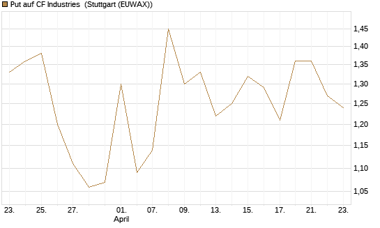 Put auf CF Industries [J.P. Morgan Structured Products B.V.] Chart
