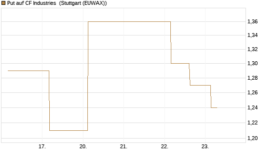Put auf CF Industries [J.P. Morgan Structured Products B.V.] Chart