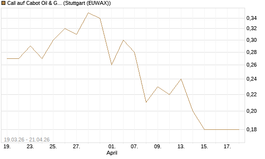 Call auf Cabot Oil & Gas [J.P. Morgan Structured Products B.V.] Chart