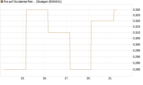 Put auf Occidental Petroleum Corp. [J.P. Morgan Structured Products B.V.] Chart