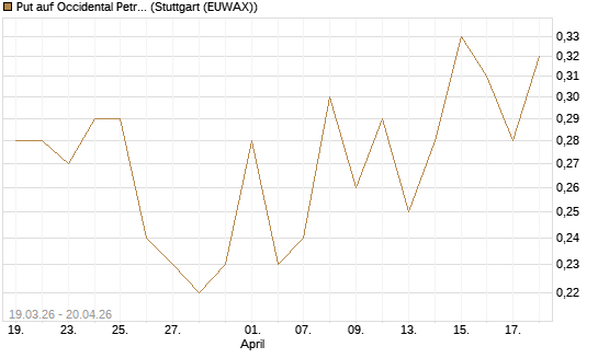 Put auf Occidental Petroleum Corp. [J.P. Morgan Structured Products B.V.] Chart