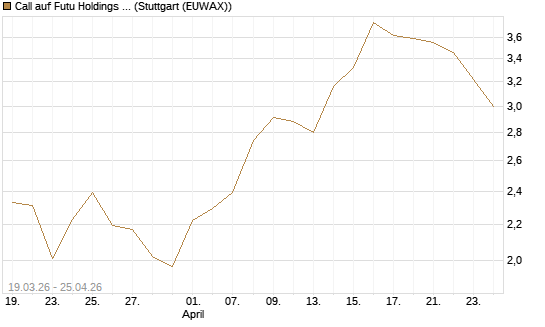 Call auf Futu Holdings ADR [J.P. Morgan Structured Products B.V.] Chart