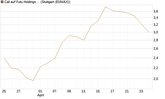 Call auf Futu Holdings ADR [J.P. Morgan Structured Products B.V.] Chart