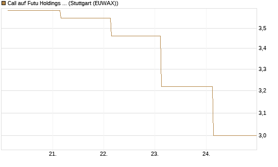 Call auf Futu Holdings ADR [J.P. Morgan Structured Products B.V.] Chart