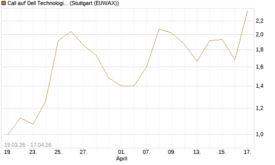 Call auf Dell Technologies [J.P. Morgan Structured Products B.V.] Chart