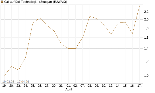 Call auf Dell Technologies [J.P. Morgan Structured Products B.V.] Chart