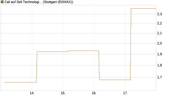 Call auf Dell Technologies [J.P. Morgan Structured Products B.V.] Chart