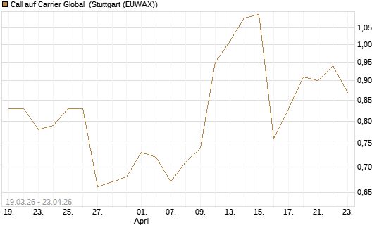 Call auf Carrier Global [J.P. Morgan Structured Products B.V.] Chart