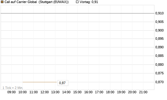 Call auf Carrier Global [J.P. Morgan Structured Products B.V.] Chart
