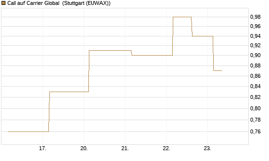 Call auf Carrier Global [J.P. Morgan Structured Products B.V.] Chart
