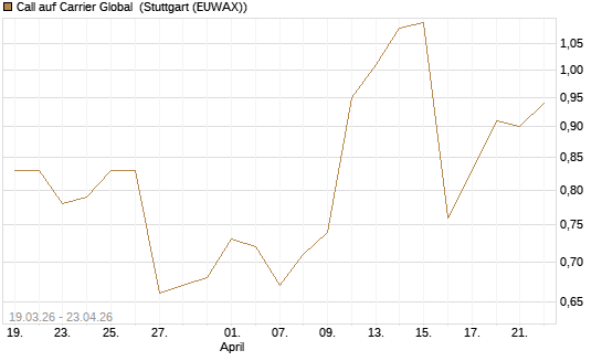 Call auf Carrier Global [J.P. Morgan Structured Products B.V.] Chart