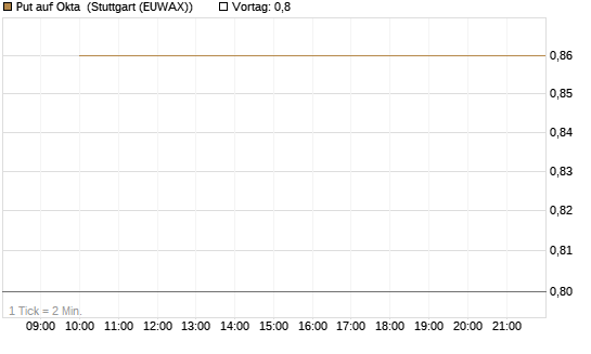Put auf Okta [J.P. Morgan Structured Products B.V.] Chart