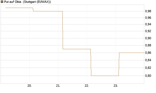 Put auf Okta [J.P. Morgan Structured Products B.V.] Chart