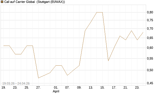 Call auf Carrier Global [J.P. Morgan Structured Products B.V.] Chart