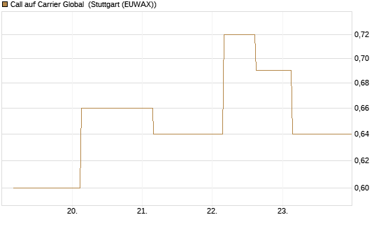 Call auf Carrier Global [J.P. Morgan Structured Products B.V.] Chart