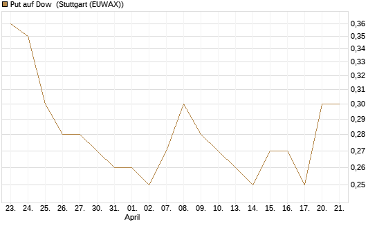Put auf Dow [J.P. Morgan Structured Products B.V.] Chart