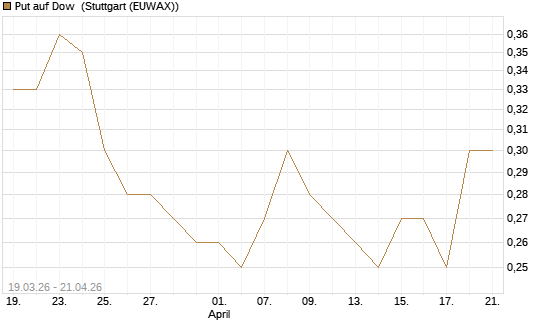 Put auf Dow [J.P. Morgan Structured Products B.V.] Chart