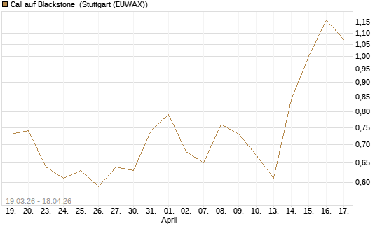 Call auf Blackstone [J.P. Morgan Structured Products B.V.] Chart