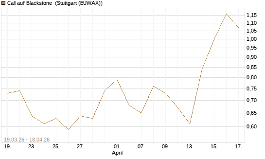 Call auf Blackstone [J.P. Morgan Structured Products B.V.] Chart