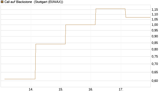 Call auf Blackstone [J.P. Morgan Structured Products B.V.] Chart