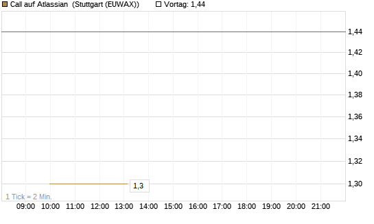 Call auf Atlassian [J.P. Morgan Structured Products B.V.] Chart