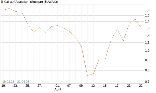 Call auf Atlassian [J.P. Morgan Structured Products B.V.] Chart