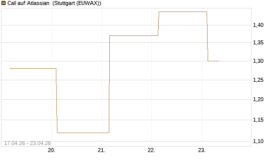 Call auf Atlassian [J.P. Morgan Structured Products B.V.] Chart
