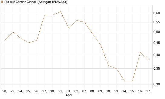Put auf Carrier Global [J.P. Morgan Structured Products B.V.] Chart