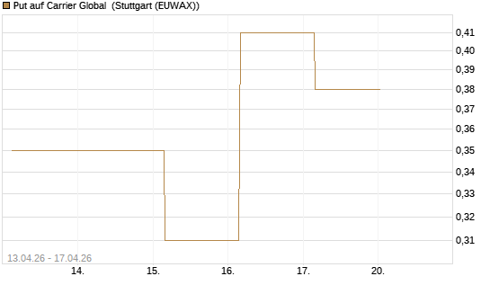 Put auf Carrier Global [J.P. Morgan Structured Products B.V.] Chart