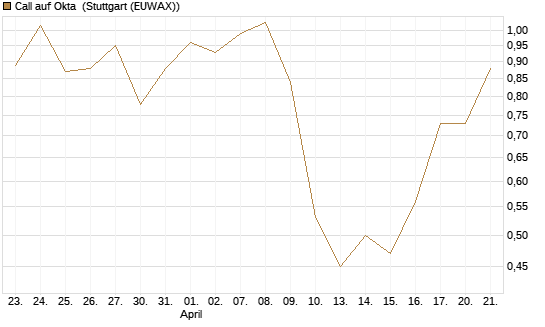 Call auf Okta [J.P. Morgan Structured Products B.V.] Chart