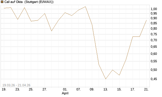 Call auf Okta [J.P. Morgan Structured Products B.V.] Chart