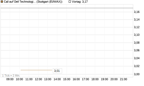 Call auf Dell Technologies [J.P. Morgan Structured Products B.V.] Chart
