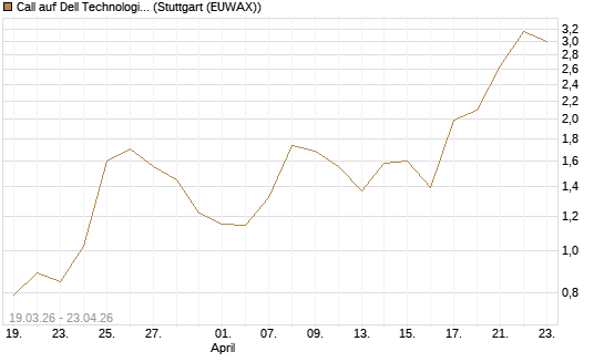 Call auf Dell Technologies [J.P. Morgan Structured Products B.V.] Chart
