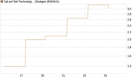Call auf Dell Technologies [J.P. Morgan Structured Products B.V.] Chart