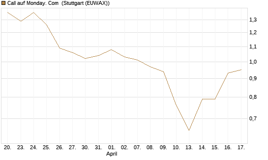 Call auf Monday. Com [J.P. Morgan Structured Products B.V.] Chart