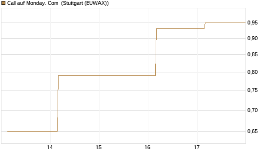 Call auf Monday. Com [J.P. Morgan Structured Products B.V.] Chart
