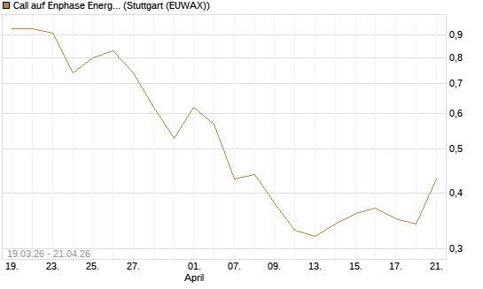 Call auf Enphase Energy [J.P. Morgan Structured Products B.V.] Chart
