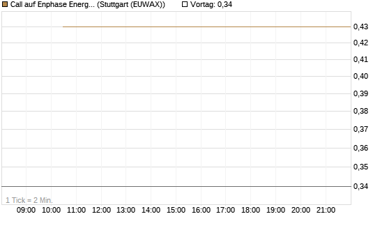 Call auf Enphase Energy [J.P. Morgan Structured Products B.V.] Chart