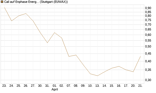 Call auf Enphase Energy [J.P. Morgan Structured Products B.V.] Chart
