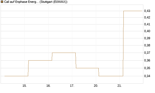 Call auf Enphase Energy [J.P. Morgan Structured Products B.V.] Chart