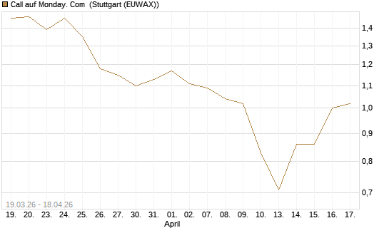 Call auf Monday. Com [J.P. Morgan Structured Products B.V.] Chart