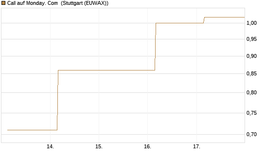 Call auf Monday. Com [J.P. Morgan Structured Products B.V.] Chart