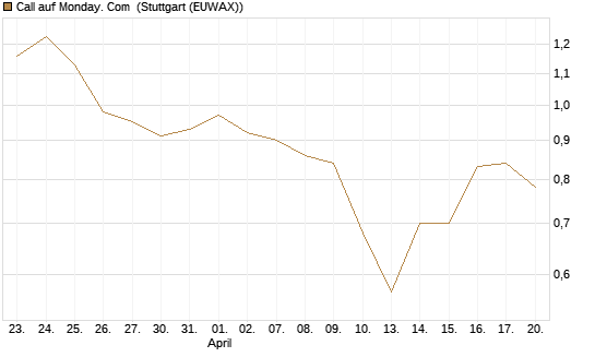 Call auf Monday. Com [J.P. Morgan Structured Products B.V.] Chart