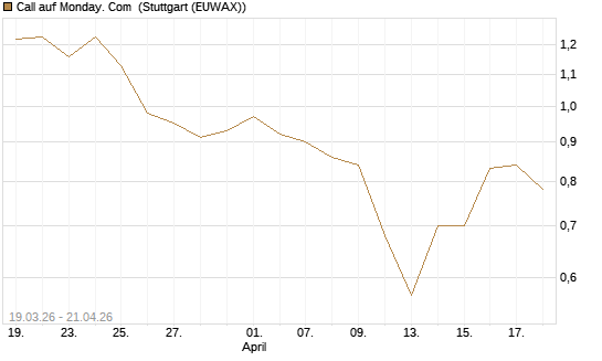 Call auf Monday. Com [J.P. Morgan Structured Products B.V.] Chart
